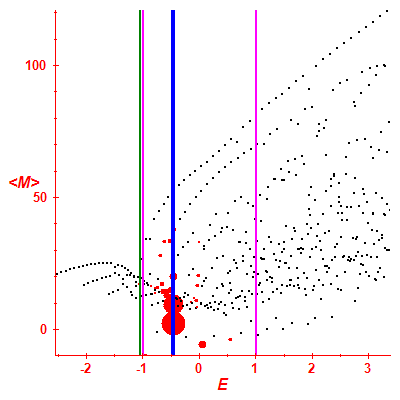 Peres lattice <M>